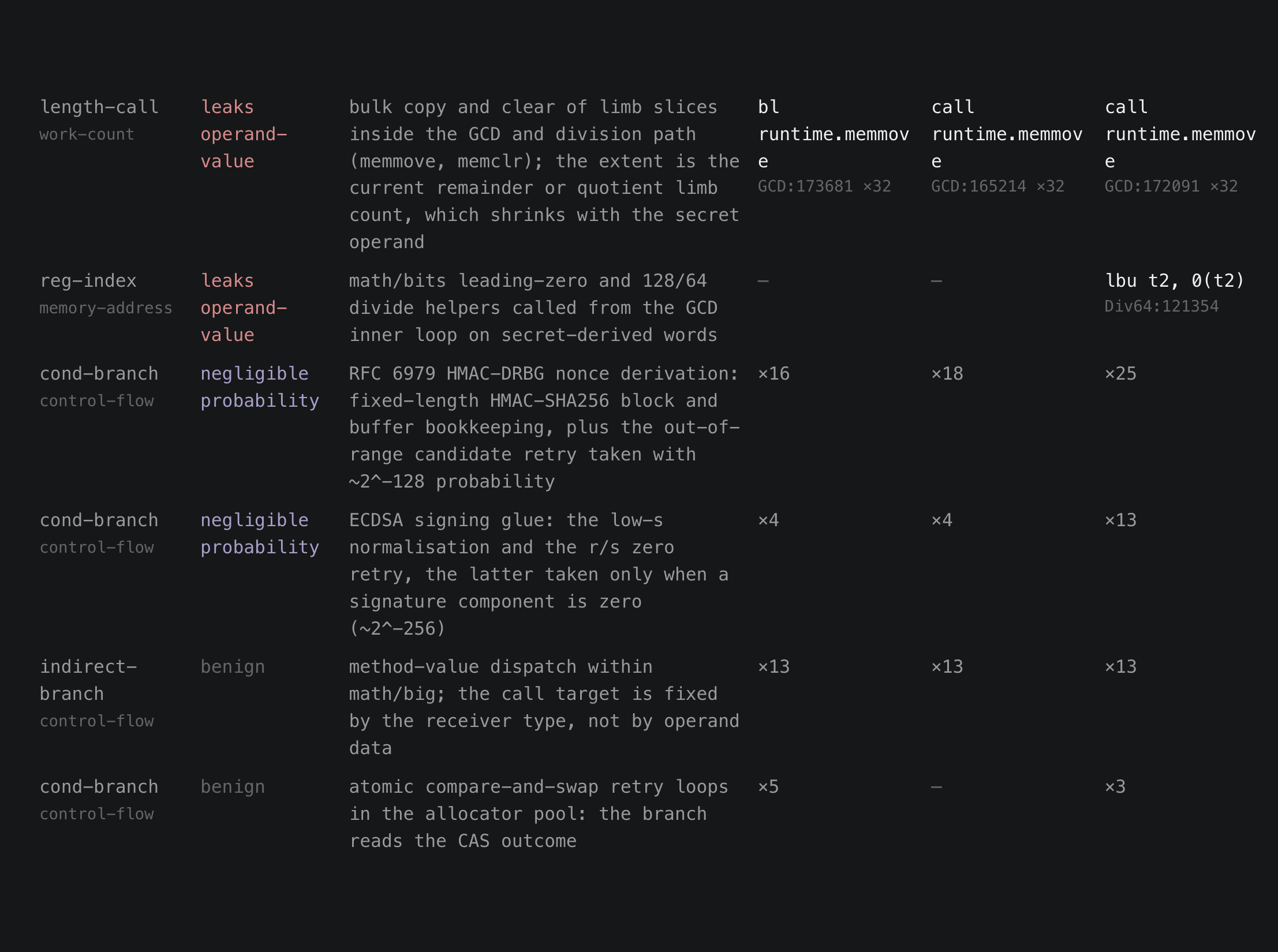 substratum findings section of the btcec measure
          report: operand-value leaks in the GCD and division path,
          negligible-probability branches, and benign control flow